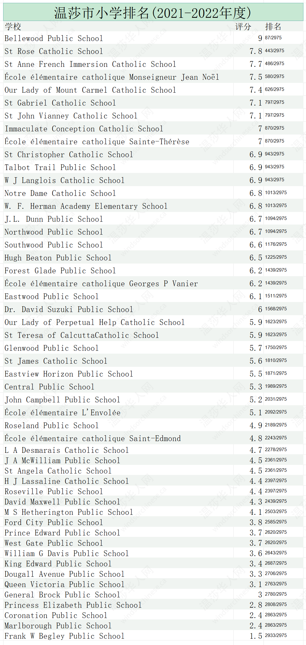 温莎最新小学排名出炉，Bellewood排名第一